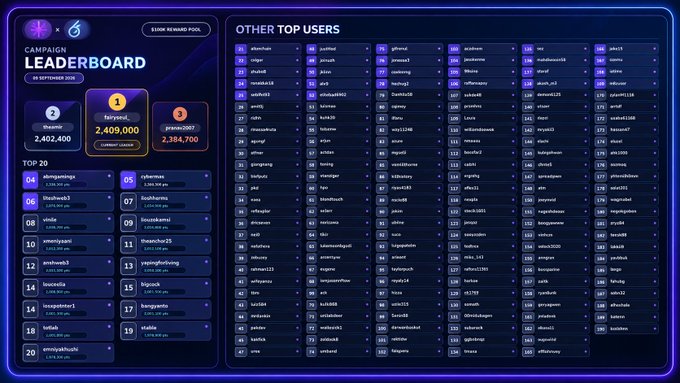 A 'Campaign Leaderboard' screen displaying top users ranked by points, with 'fairywind' in first place with 2,409,000 points, 'phoenix' in second with 2,402,400, and 'prsmi2987' in third with 2,384,700, alongside a list of 'Other Top Users'.