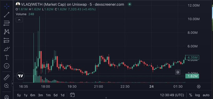 A candlestick chart from dexscreener.com shows VLAD/WETH (Market Cap) on Uniswap over a 5-minute timeframe, displaying a price recovery from lows around 3.00M to approximately 4.35M (highlighted in green) following an initial sharp drop that coincided with a volume spike near 16:35—visually capturing the "CTOing" (community takeover) rebound mentioned in the post after the hack.