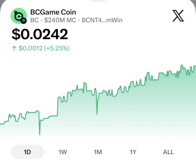 A crypto price chart for BCGame Coin (BC) showing its current price at $0.0242, up $0.0012 (+5.25%) with a $240M market cap, displaying a steady upward trend over the selected time period that reflects the newly achieved all-time high mentioned in the post.