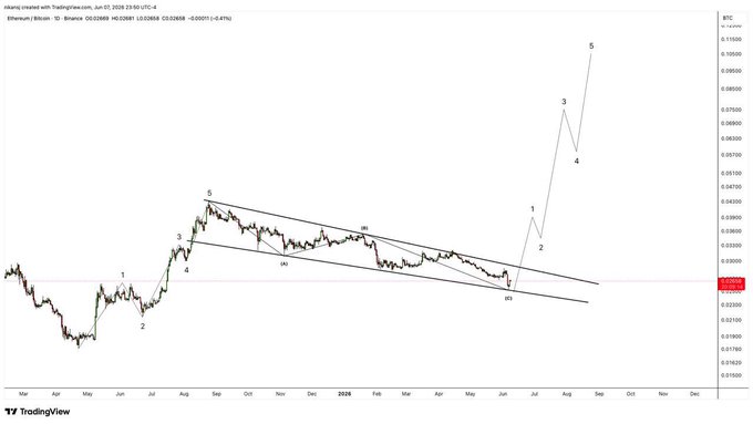 In this image, a graph or chart displaying the movement of cryptocurrency, specifically Bitcoin (BTC), is shown over time. The chart indicates that there has been an upward trend since January 2019 with peaks in March 2020 when the price reached $41,000. This data suggests that Ethereum (ETH) and Bitcoin have been trading at different levels for a long time, indicating a potentially explosive move is imminent. The post also mentions a textbook reference to the start of a large degree wave taking place in the cryptocurrency market.