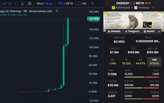 A cryptocurrency price chart for CASHCAT / WETH on Uniswap showing a massive +54.14% pump to 164.85M, with metrics including $0.1652 USD price, $7.6M liquidity, and $35.0K volume.