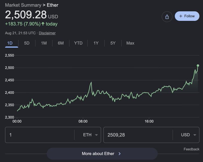 A Google Finance market summary displays Ether (ETH) at $2,509.28 USD, up $183.75 (7.90%) today as of Aug 21, 21:53 UTC, with an intraday chart showing a sharp upward spike near the end of the trading day. The image backs the post's bullish ETH claim by visually confirming the significant single-day price surge that justified the poster's taunt about anyone who faded (bet against) ETH.