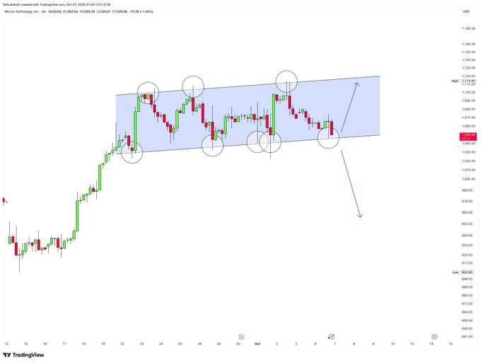 A TradingView 4-hour chart for NASDAQ:MU showing price action with a blue ascending channel pattern and circled key levels.