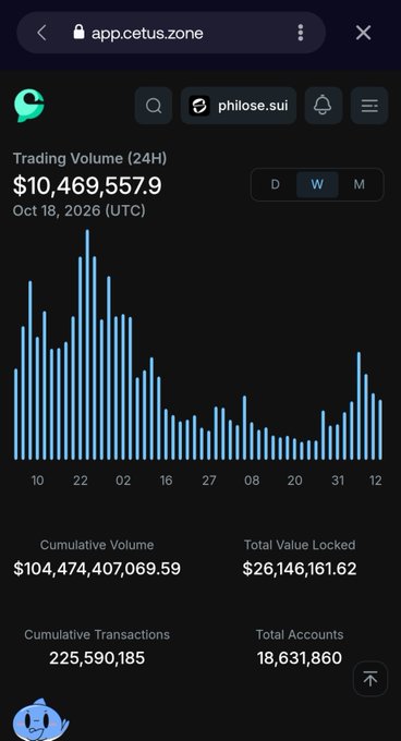 A screenshot of app.cetus.zone showing philose.sui trading volume of $10,469,557.9 (Oct 18, 2026 UTC), with cumulative volume of $104,474,407,069.59, TVL of $26,146,161.62, 225,590,185 cumulative transactions, and 18,631,860 total accounts.
