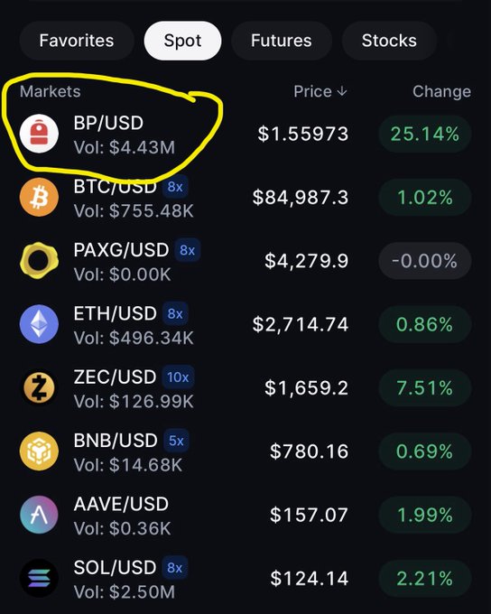 The image shows a "Spot" trading market list from Backpack exchange, with BP/USD circled in yellow at the top showing a price of $1.55973, +25.14% change, and $4.43M trading volume—outranking BTC/USD ($84,987.3, +1.02%) and other major pairs on the same board.

The screenshot visually supports the post's claim that BP/USD is leading the spot markets with a 25% surge and $4.43M volume despite low Sunday liquidity, highlighting its outsized performance relative to BTC and other listed pairs.