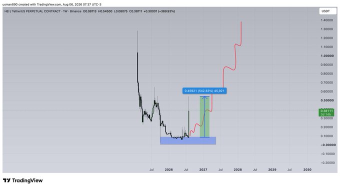 A TradingView weekly chart of the $HEI/USDT perpetual contract on Binance shows the token's price action, with a green highlighted box displaying a gain of "+542.83% (45,901)" from the highlighted accumulation zone, illustrating the 5x pump from the bottom mentioned in the post.