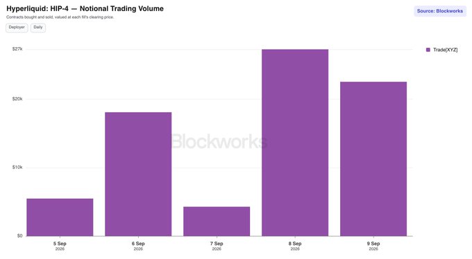 This bar chart from Blockworks displays the notional trading volume on Hyperliquid's HIP-4 contracts bought and sold, valued at each fill's clearing price, with daily data from September 5-9, 2025 showing volumes ranging from approximately $3k to $27k, peaking on September 8 with TradeXYZ as the sole listed token. The chart illustrates HIP-4 trading activity, providing context for the news that TradeXYZ, the HIP-3 leader, is expanding into the HIP-4 arena.