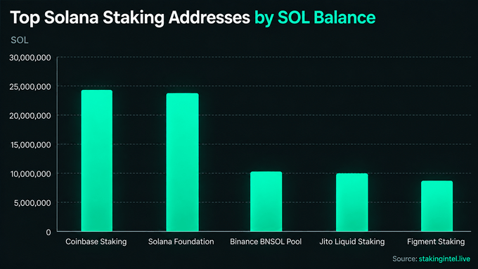 A bar chart titled 'Top Solana Staking Addresses by SOL Balance' showing Coinbase Staking and Solana Foundation leading at around 24 million SOL each, followed by Binance BNSOL Pool, Jito Liquid Staking, and Figment Staking. Source: stakingint.live.
