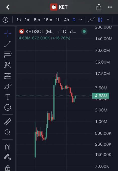 A TradingView chart showing the KET/SOL memecoin on a 1D timeframe, displaying a dramatic pump from ~140K to ~17.5M followed by a correction to the current price of 4.68M (+16.76%). The chart visually reinforces the post's high-conviction bullish claim by illustrating KET's massive parabolic rally, despite the recent pullback from its all-time high.