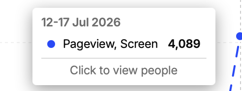A digital analytics screenshot showing '12-17 Jul 2026' with 'Pageview, Screen 4,089' and a 'Click to view people' option.