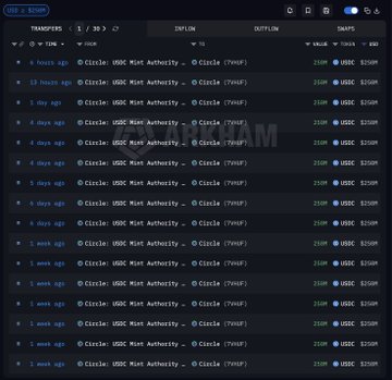 The image shows a computer screen displaying a table of cryptocurrency transactions with various amounts and dates. The text "Just Minted" indicates that the transactions are newly minted coins or tokens, which could be related to the post about USDC.