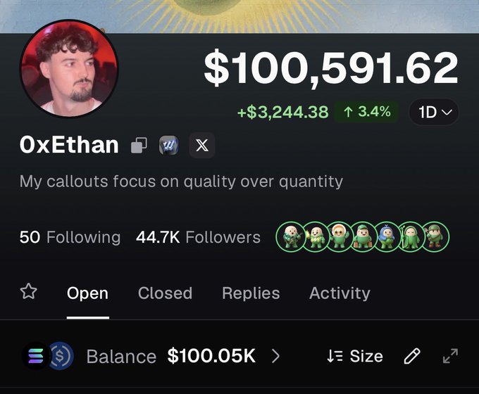 A profile screenshot of "OxEthan" displays a portfolio value of $100,591.62 (up 3.4%) with a balance of $100.05K, visually confirming the post's claim of turning $1,000 into over $100,000 on Pumpfun. The account, which has 44.7K followers, features a banner reading "My callouts focus on quality over quantity."