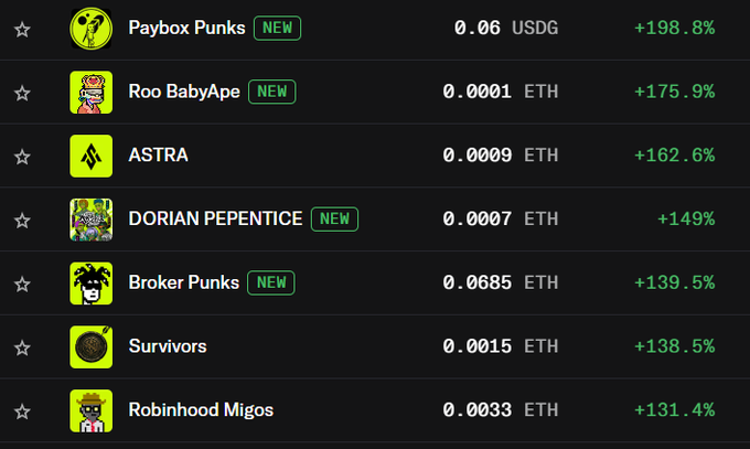 A dark-themed NFT marketplace listing showing top-performing collections including Paybox Punks (+198.8%), Roo BabyApe (+175.9%), ASTRA (+162.6%), DORIAN PEPENTICE (+149%), Broker Punks (+139.5%), Survivors (+138.5%), and Robinhood Migos (+131.4%).