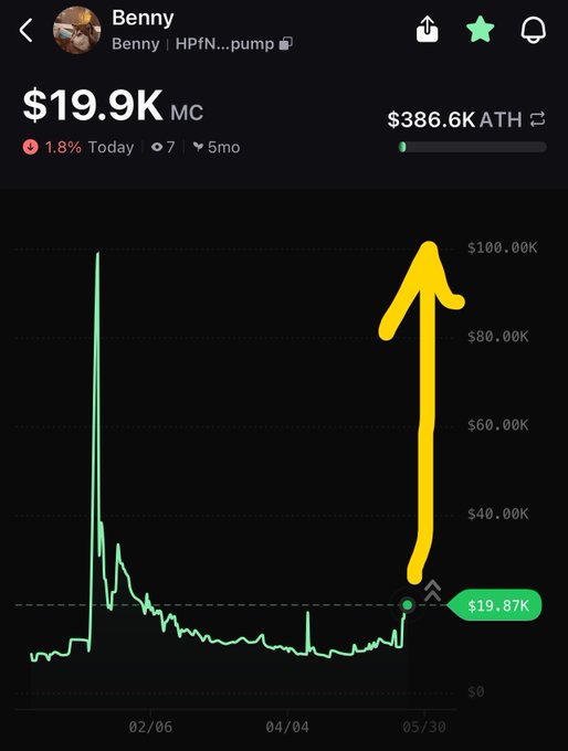 The image shows a financial chart with an upward trend, specifically an increase in the value of Bitcoin and Ether over time. The line graph indicates that the price for Bitcoin has been consistently increasing since its introduction, while the price for Ether has also shown growth. This suggests potential investment opportunities or rising interest in these digital assets among users.