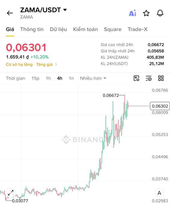 A Binance trading chart for ZAMA/USDT showing a price of 0.06301, up 10.20%, with the price rising from 0.03077 to 0.06672.
