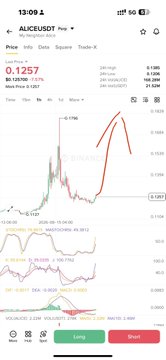 The image shows a stock/crypto chart on the AliceUSD Pro trading platform (as displayed by TradingView) at 13:09, with the ticker "ALICEUSD" showing a current price of 0.1257 and indicating a breakout pattern with technical indicators like RSI, MACD, and OBV visible at the bottom. This aligns with the post's discussion of a "#Alice breakout" and signals confirming upward momentum with #Xai.
