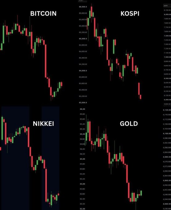 Four candlestick charts show synchronized declines across Bitcoin, the KOSPI (Korean index, ~7,200-7,800), the Nikkei (~62.20-66.00), and Gold (~4,080-4,120), illustrating a broad cross-asset selloff driven by Fed rate decision uncertainty and weakening crypto sentiment.