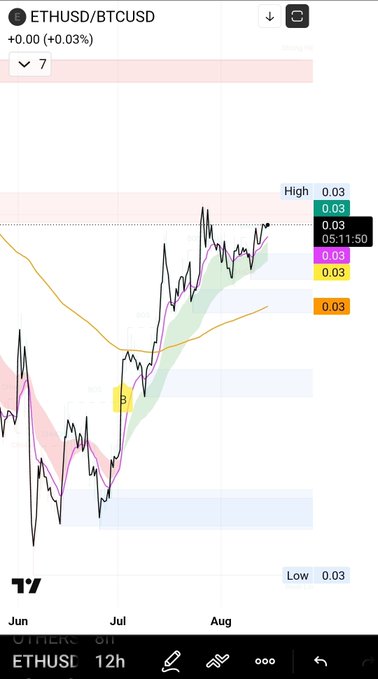 ETHUSD/BTCUSD chart shows the pair rising sharply since early July, climbing into the highlighted resistance zone near 0.03 after a "B" buy signal was triggered, supporting the post's claim of continued upside momentum.