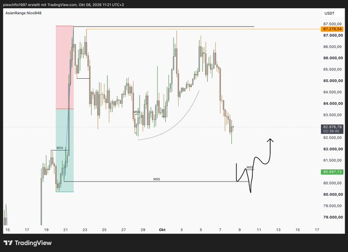 A TradingView cryptocurrency chart titled 'AsianRange Nico948' posted by 'pierschflo1997' on Oct 08, 2026, showing Bitcoin/USD (USDT) price action with technical analysis markings including BOS, MSS, and projected upward arrows.