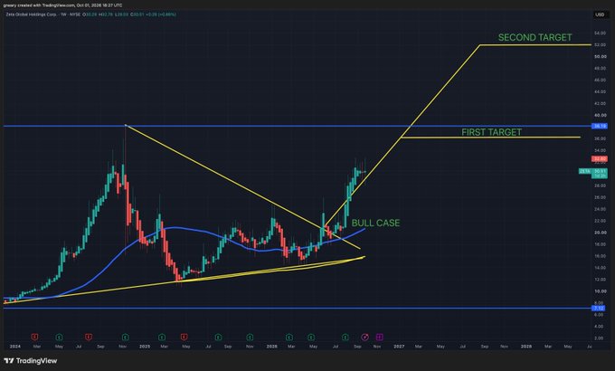 A weekly chart of ZETA shows a bullish wedge pattern that broke out to the upside, with annotations marking "BULL CASE," "FIRST TARGET" near $39.07, and "SECOND TARGET" near $59.42, illustrating the post's claim of a +83% gain from $18 to $33 since May.