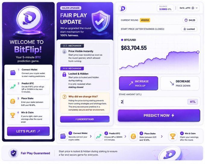 Screenshots of the 'BitFlip!' crypto prediction game interface, highlighting a 'Major Upgrade: Fair Play Update' with a new 'Locked & Hidden' price mechanism, and showing a BTC/USD trading chart at $63,704.55.