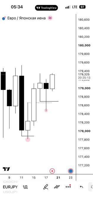 A TradingView mobile chart showing EUR/JPY (Euro / Japanese Yen) candlestick price action on a daily timeframe with key levels marked around 178,000-179,400.