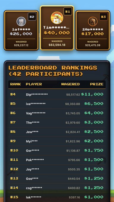 A digital leaderboard ranking 42 participants by wagered amounts and prize money, showing top three podium finishers with wagers of $40,000 (1st), $26,000 (2nd), and $17,000 (3rd).