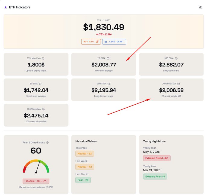 The image displays an ETH/USDT indicators dashboard showing a current price of $1,830.49 (down 4.76% in 24h), with Max Pain at $1,800 and the 111 DMA mid-term average at $2,008.77, visually confirming the post's point that ETH is holding above the Max Pain level while approaching the key $2,000 resistance zone marked by the moving averages.