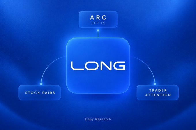 A blue diagram illustrates the "LONG" token as a central hub, with arrows connecting it to three key elements: "ARC SEP 16" at the top, "STOCK PAIRS" on the left, and "TRADER ATTENTION" on the right, credited to "Capy Research." The visual maps out the post's thesis that LONG's appeal stems from the convergence of Arc's upcoming launch, stock-paired trading products, and anticipated trader focus.