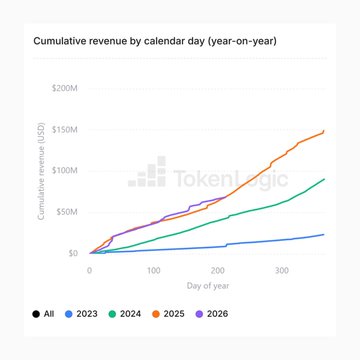 A 'Cumulative revenue by calendar day (year-on-year)' chart from TokenLogic showing cumulative USD revenue across 2023, 2024, 2025, and 2026, with 2025 reaching approximately $150M.