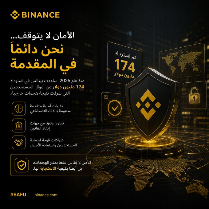A Binance promotional graphic featuring a golden shield with the Binance logo alongside Arabic text highlighting the platform's security achievements, including recovering 174 million dollars in stolen user funds since 2025, supporting the message about Binance's evolving security measures and AI-powered protections.