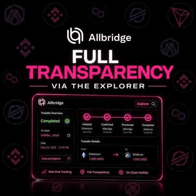 A promotional graphic for Allbridge advertising "FULL TRANSPARENCY VIA THE EXPLORER," showing a completed transfer of 1.000 USDC from Ethereum to Arbitrum on May 24, 2024, with checkpoints for Initiated, Confirmed, Processed, and Completed.