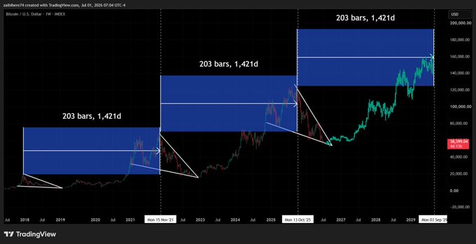 A Bitcoin/USD weekly chart on TradingView displays three recurring 203-bar/1,421-day wedge patterns spanning from 2018 through 2029, with annotated blue resistance zones and white descending wedge formations that visually support the claim of price compression preceding a potential bullish breakout.