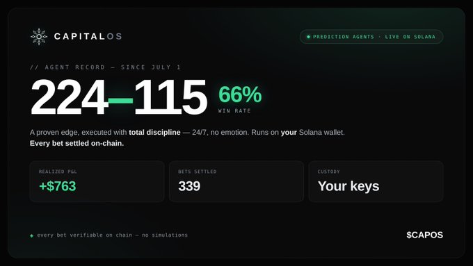A dashboard from CapitalOS showing an AI prediction agent's record since July 1: 224–115 with a 66% win rate, +$763 realized P&L across 339 on-chain settled bets, emphasizing non-custodial execution ("Your keys") on Solana with the ticker $CAPOS.