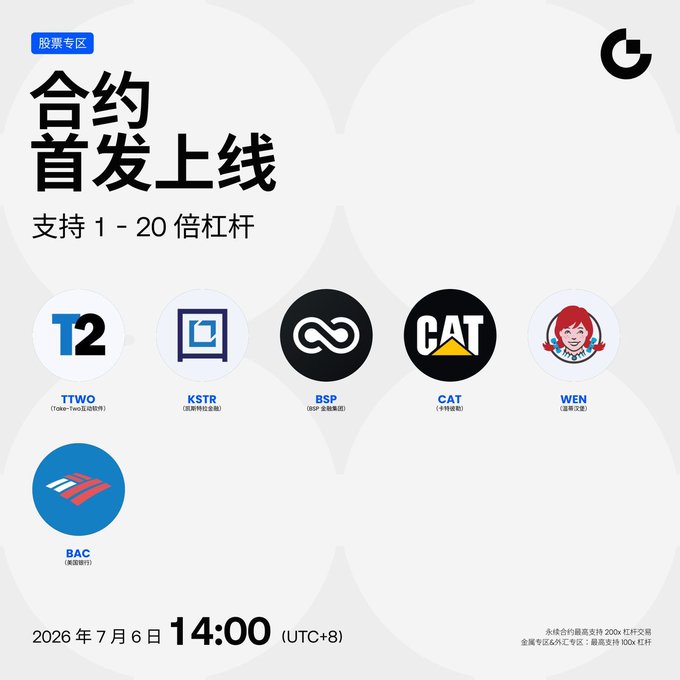 Gate.io's "Contract Stocks Zone" announces its debut launch featuring 1-20x leveraged trading, with six contract pairs including $TTWO, $KSTR, $BSP, $CAT, $WEN, and $BAC, scheduled to go live on July 6, 2026, at 14:00 (UTC+8).