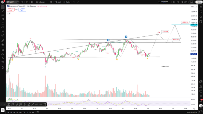 This Ethereum ($ETH) chart shows a projected roadmap with price targets of $7,000 and $13,000 by 2026-2027, with the Clarity Act potentially accelerating this growth. The chart displays price movements, trendlines, and potential future price levels.