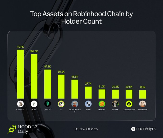 A bar chart titled 'Top Assets on Robinhood Chain by Holder Count' dated October 08, 2026, showing CASHAT leading with 113.1K holders, followed by PONS (102.6K), WOOD (67.3K), AI (55.3K), STONK BROKE R (43.8K), Index (27.7K), TENDIES (21.0K), BONER (20.6K), JUGGERNAUT (20.5K), and musebook (19.1K), credited to HOODdailyTK.