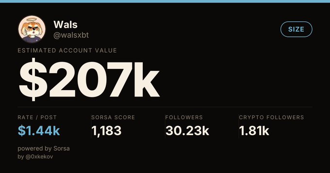 A Sorsa dashboard shows the account "Wals (@walsxbt)" with an estimated account value of $207k, a rate of $1.44k per post, a Sorsa score of 1,183, 30.23k followers, and 1.81k crypto followers. The screenshot directly supports the post's claim that the tool undervalues his account and that $1.4k per post is too low.