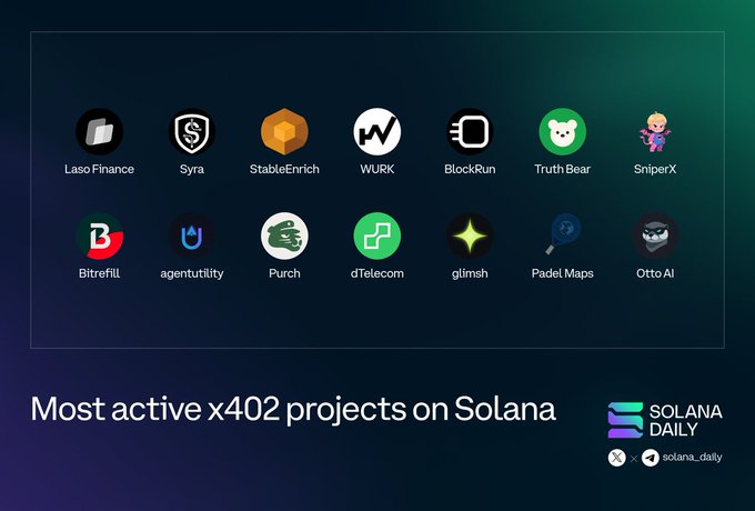 A graphic showcasing the most active x402 projects on Solana, featuring 14 project logos arranged in two rows, including Laso Finance, Syra, StableEnrich, WURK, BlockRun, Truth Bear, SniperX, Bitrefill, agentutility, Purch, dTelecom, glimsh, Padel Maps, and Otto AI, branded with the Solana Daily logo and X handle @solana_daily.