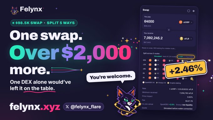 An advertisement for Felynx (felynx.xyz, @felynx_flare) promoting a swap service, displaying text 'One swap. Over $2,000 more. One DEX alone would've left it on the table.' and showing a 64,000 xXRP to 7,092,245.2 sPLR transaction with a +2.46% benefit.