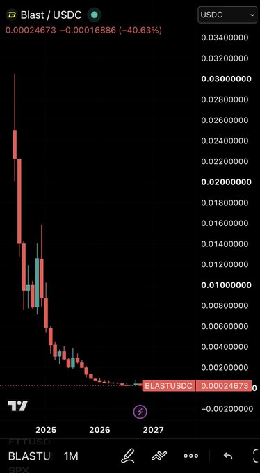 A candlestick chart on TradingView shows the BLAST/USDC pair trading at 0.00024673, down 40.63%, with a sharp decline from highs around 0.034 down to near-zero levels over a multi-year timeline extending to 2027. The extreme price collapse visualized in the chart supports the context that the project's last activity was a year ago, reflecting its abandoned and devalued state.