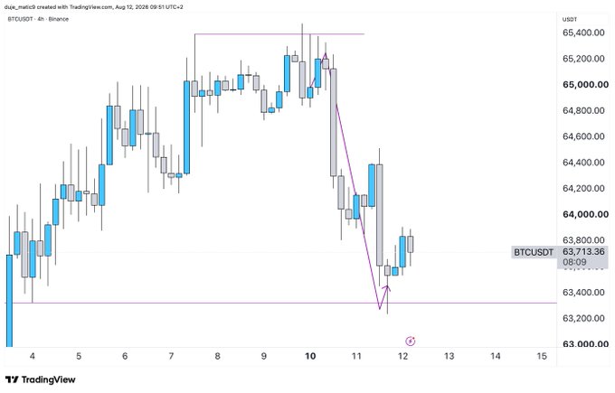 A BTC/USDT 4-hour candlestick chart on Binance shows a sharp decline from around $65,400 to $63,400 between August 10-11, 2026, with a purple arrow highlighting the downward move toward support at $63,200. The chart aligns with the "$btc predictoor" post by visually illustrating a bearish prediction as Bitcoin breaks below key support levels.