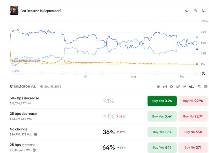 This image shows a Polymarket prediction market chart titled "Fed Decision in September?" tracking $11,905,061 in volume through Sep 15, 2026, with current odds showing a 64% chance of a 25 bps increase and only <1% probability of a 25 or 50+ bps decrease, illustrating market sentiment favoring a rate hike at the September Fed meeting.