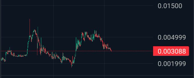 A cryptocurrency candlestick chart shows a downtrend with the current price highlighted at 0.003088, against a dark background with price levels at 0.01500, 0.004999, and 0.001999.