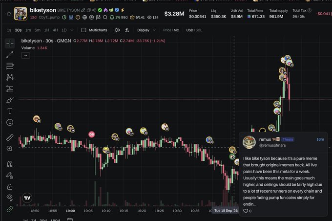 A cryptocurrency chart on the biketyson / BIKE TYSON token page showing a candlestick chart with an upward trend, displaying a price of $3.28B and a tweet from @remuschmars discussing the token's recent launch.