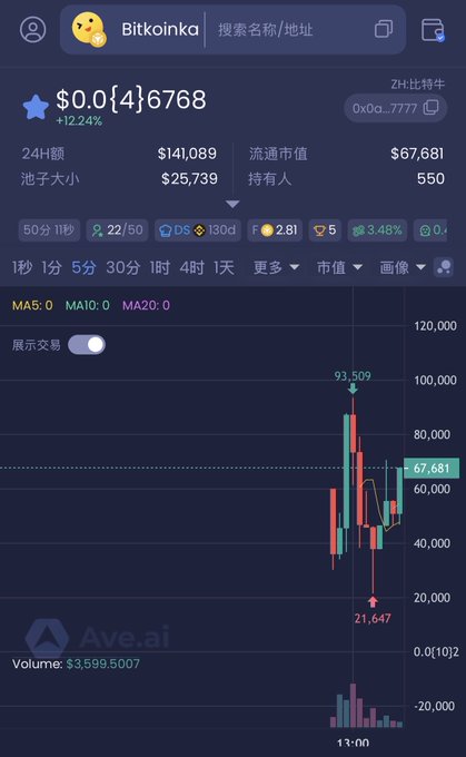 A cryptocurrency chart on a mobile app showing 'Bitkoinka' token priced at $0.0{4}6768 (+12.24%) with trading data and candlestick graph.