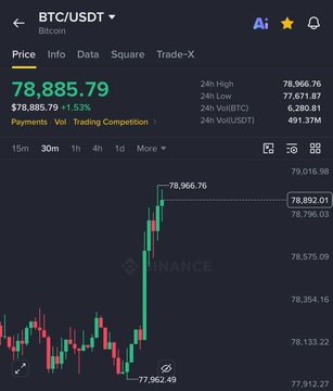Binance exchange mobile app screenshot showing BTC/USDT Bitcoin trading chart at $78,885.79, up 1.53%, with 24h high of $78,966.76.
