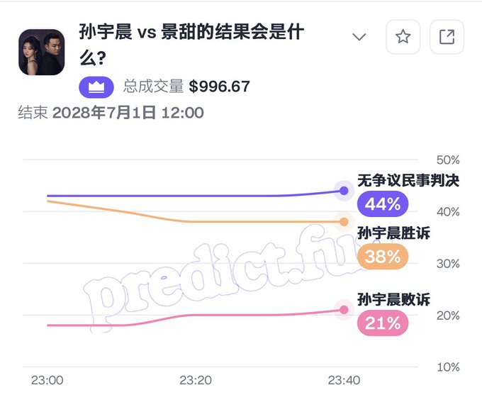 A prediction market interface in Chinese displays betting odds for the result of a case between Sun Yuchen and Jingtian, with 'no controversy civil judgment' at 44%, 'Sun Yuchen wins lawsuit' at 38%, and 'Sun Yuchen loses lawsuit' at 21%, ending on July 1, 2028.