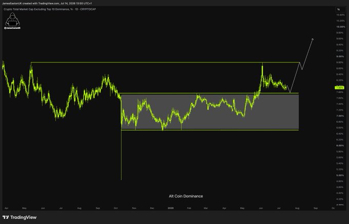 A TradingView chart titled "Alt Coin Dominance" displays crypto total market cap excluding top 10 dominance on the daily timeframe, showing a breakout above a descending trendline with a shaded accumulation range, supporting the post's bullish thesis that altcoins are poised for a major surge.