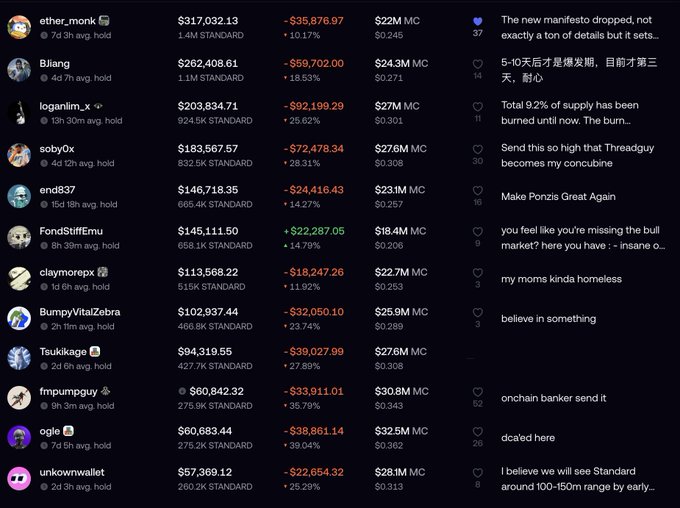 A cryptocurrency leaderboard screenshot showing wallet addresses, balances in dollars, and profit/loss percentages, including 'ether_mon' at $317,032.13 and 'Bjiang' at $262,408.61.